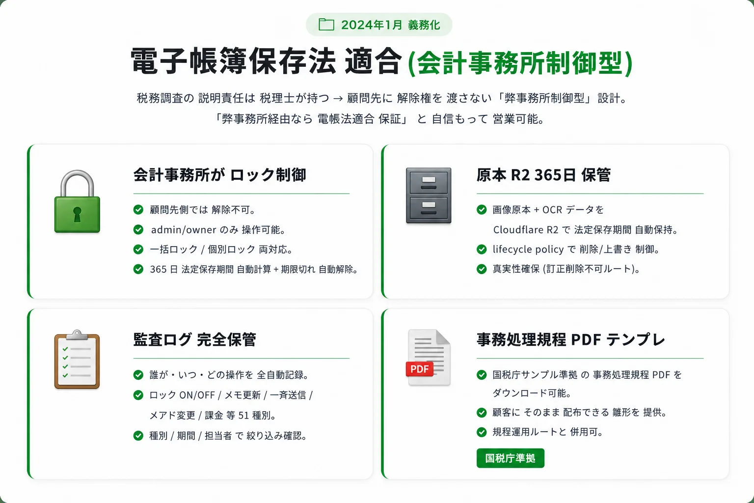 電子帳簿保存法 適合（会計事務所制御型）：会計事務所がロック制御／原本R2 365日保管／監査ログ完全保管／事務処理規程PDFテンプレ（国税庁準拠）