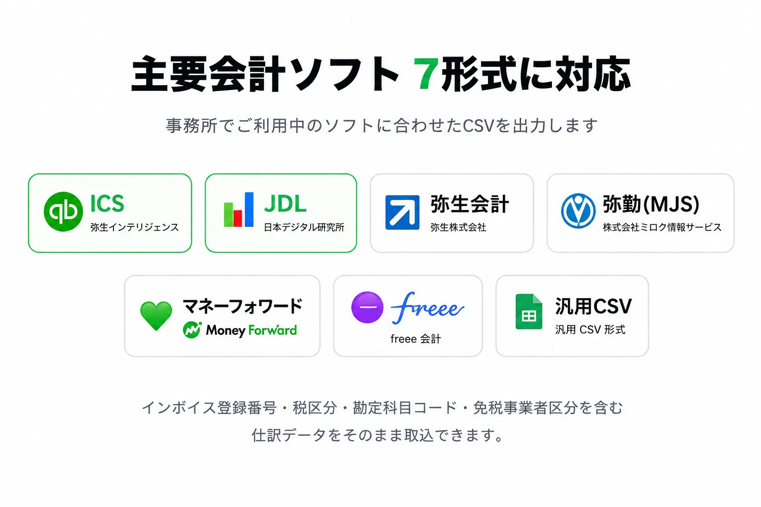 主要会計ソフト7形式に対応：ICS／JDL／弥生会計／弥勒(MJS)／マネーフォワード／Freee／汎用CSV。インボイス登録番号・税区分・勘定科目コード・免税事業者区分を含む仕訳データをそのまま取込
