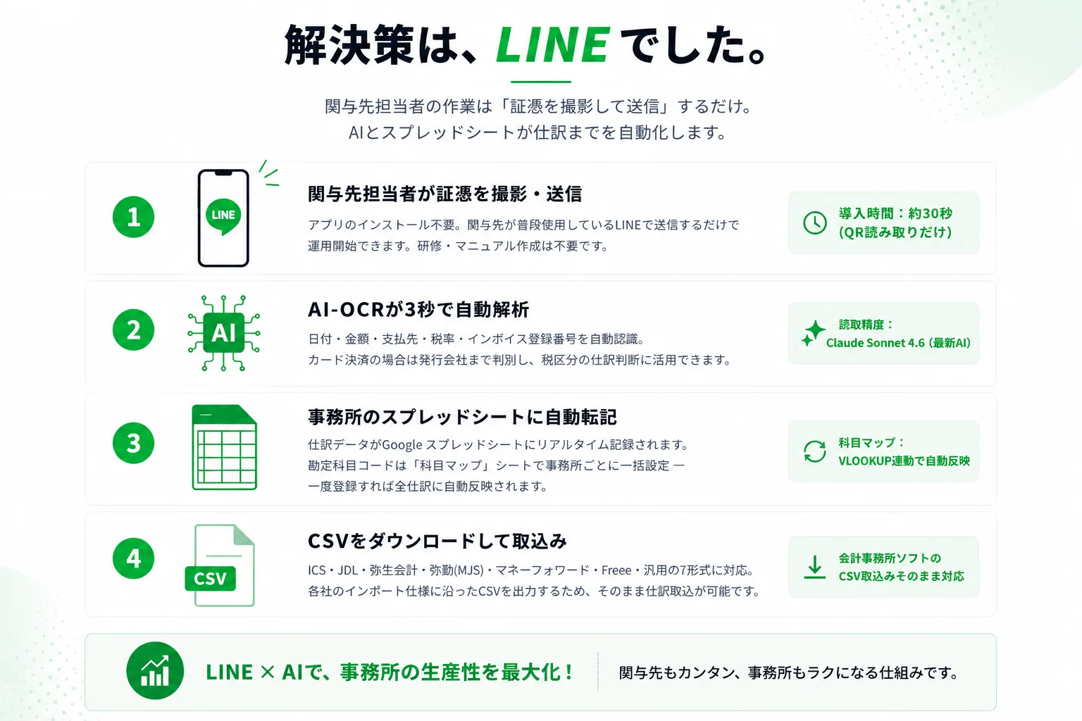解決策は、LINEでした。顧問先担当者は証憑を撮影して送信するだけ。①証憑を撮影・送信（約30秒）②AI-OCRが3秒で自動解析（Claude Sonnet 4.6）③事務所のスプレッドシートに自動転記④CSVをダウンロードして取込み（7形式対応）