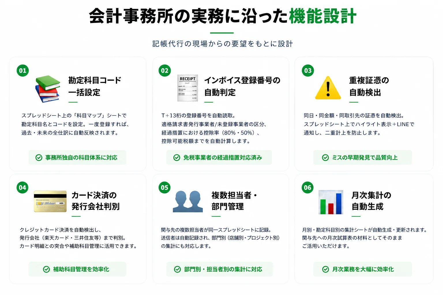 会計事務所の実務に沿った機能設計：勘定科目コード一括設定／インボイス登録番号の自動判定／重複証憑の自動検出／カード決済の発行会社判別／複数担当者・部門管理／月次集計の自動生成