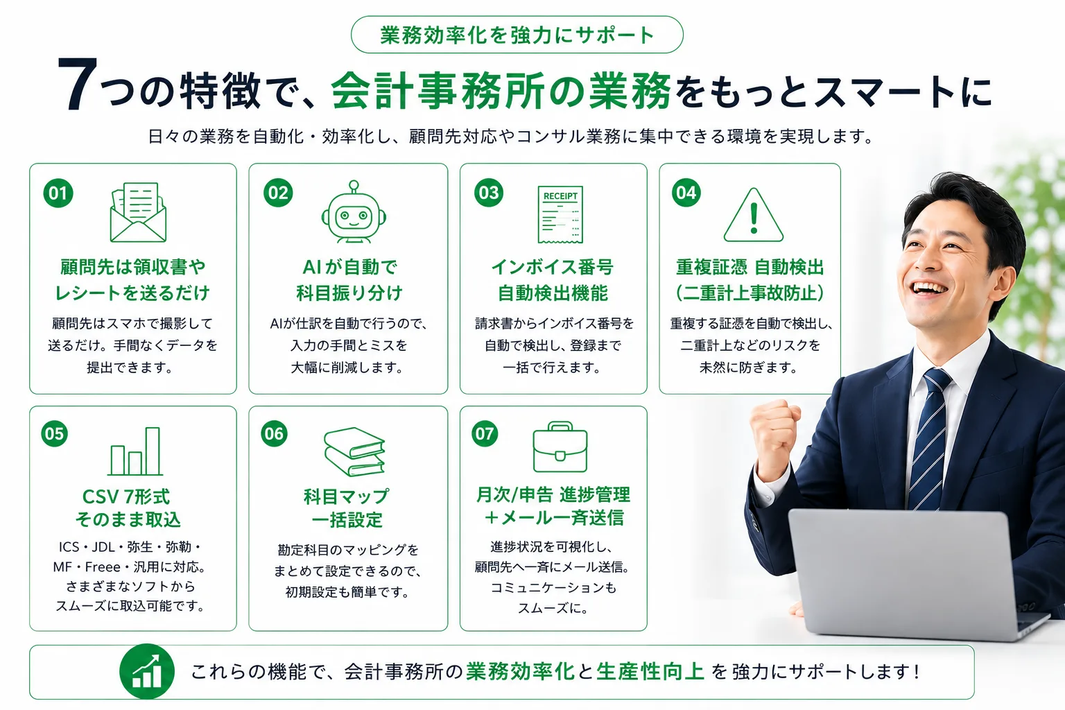 7つの特徴で会計事務所の業務をもっとスマートに：顧問先は領収書やレシートを送るだけ／AIが自動で科目振り分け／インボイス番号自動検出／重複証憑自動検出／CSV7形式そのまま取込／科目マップ一括設定／月次・申告 進捗管理＋メール一斉送信